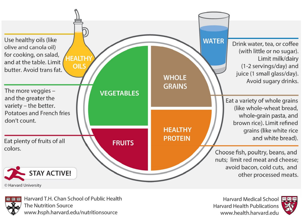 Nutrition Pie Chart